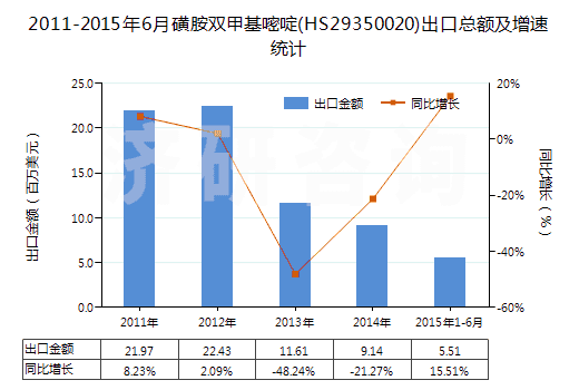 2011-2015年6月磺胺雙甲基嘧啶(HS29350020)出口總額及增速統(tǒng)計 2011-2015年6月磺胺雙甲基嘧啶(HS29350020)出口總額及增速統(tǒng)計